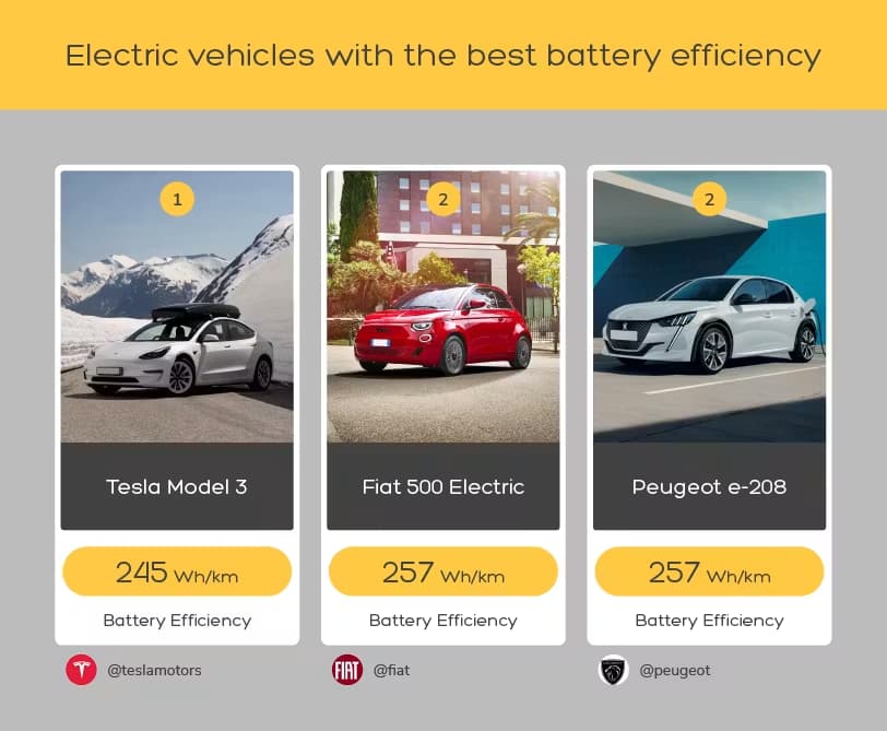 Electric vehicles with the best battery efficiency